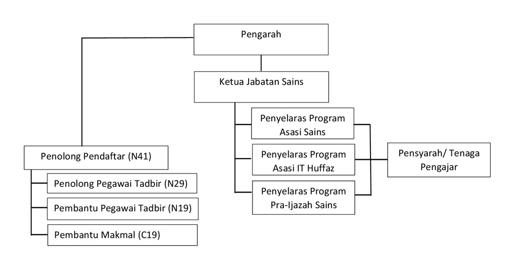 ORGANIZATION CHART - Centre for Foundation Studies UNIVERSITI MALAYSIA ...